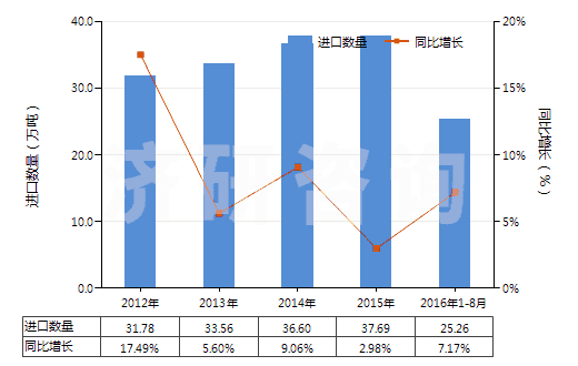 2012-2016年8月中國天然橡膠乳（不論是否予硫化）(HS40011000)進(jìn)口量及增速統(tǒng)計(jì)